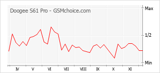 Populariteit van de telefoon: diagram Doogee S61 Pro