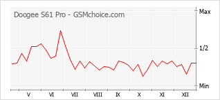 Traçar mudanças de populariedade do telemóvel Doogee S61 Pro