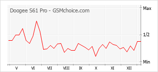 Диаграмма изменений популярности телефона Doogee S61 Pro
