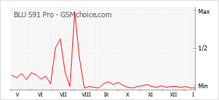 Diagramm der Poplularitätveränderungen von BLU S91 Pro