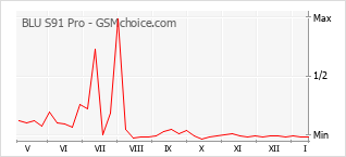Popularity chart of BLU S91 Pro