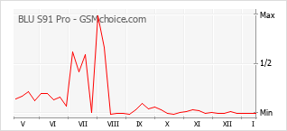 Grafico di modifiche della popolarità del telefono cellulare BLU S91 Pro