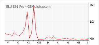 Traçar mudanças de populariedade do telemóvel BLU S91 Pro