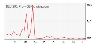 Диаграмма изменений популярности телефона BLU S91 Pro
