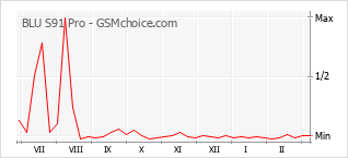 手機聲望改變圖表 BLU S91 Pro