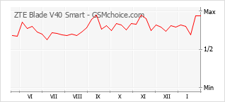 Diagramm der Poplularitätveränderungen von ZTE Blade V40 Smart