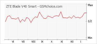 Grafico di modifiche della popolarità del telefono cellulare ZTE Blade V40 Smart