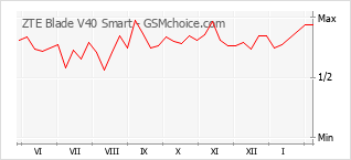 Populariteit van de telefoon: diagram ZTE Blade V40 Smart