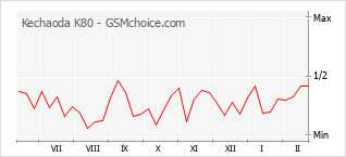 Diagramm der Poplularitätveränderungen von Kechaoda K80
