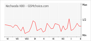 Grafico di modifiche della popolarità del telefono cellulare Kechaoda K80