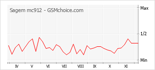 Diagramm der Poplularitätveränderungen von Sagem mc912