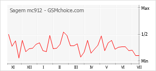 Popularity chart of Sagem mc912