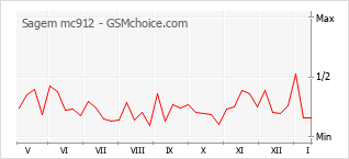 Gráfico de los cambios de popularidad Sagem mc912