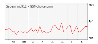 Traçar mudanças de populariedade do telemóvel Sagem mc912