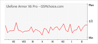 Popularity chart of Ulefone Armor X6 Pro