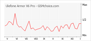 Gráfico de los cambios de popularidad Ulefone Armor X6 Pro