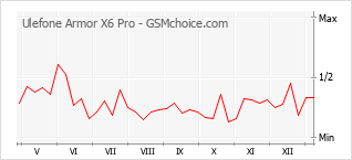Le graphique de popularité de Ulefone Armor X6 Pro