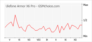 Grafico di modifiche della popolarità del telefono cellulare Ulefone Armor X6 Pro