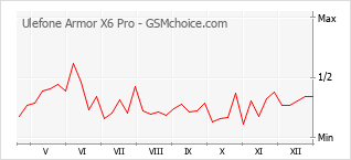 Populariteit van de telefoon: diagram Ulefone Armor X6 Pro