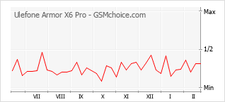 Диаграмма изменений популярности телефона Ulefone Armor X6 Pro