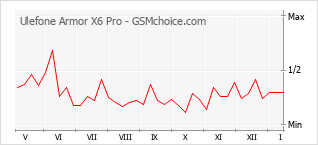 手机声望改变图表 Ulefone Armor X6 Pro