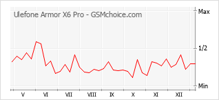 手機聲望改變圖表 Ulefone Armor X6 Pro