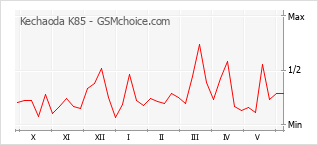 Gráfico de los cambios de popularidad Kechaoda K85