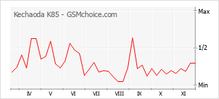 Grafico di modifiche della popolarità del telefono cellulare Kechaoda K85