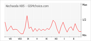 Traçar mudanças de populariedade do telemóvel Kechaoda K85