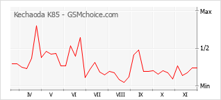 手机声望改变图表 Kechaoda K85