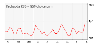 Diagramm der Poplularitätveränderungen von Kechaoda K86