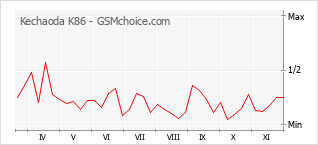 Grafico di modifiche della popolarità del telefono cellulare Kechaoda K86