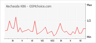手機聲望改變圖表 Kechaoda K86