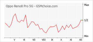 Gráfico de los cambios de popularidad Oppo Reno8 Pro 5G