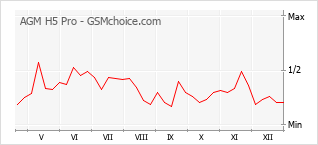 Diagramm der Poplularitätveränderungen von AGM H5 Pro