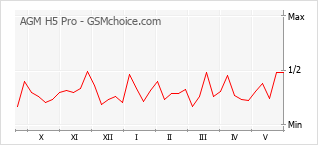 Popularity chart of AGM H5 Pro