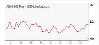 Gráfico de los cambios de popularidad AGM H5 Pro