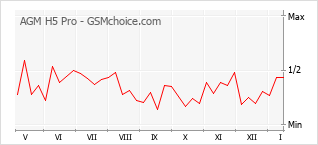 Le graphique de popularité de AGM H5 Pro