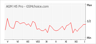 Grafico di modifiche della popolarità del telefono cellulare AGM H5 Pro
