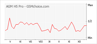 Traçar mudanças de populariedade do telemóvel AGM H5 Pro
