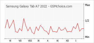 Diagramm der Poplularitätveränderungen von Samsung Galaxy Tab A7 2022