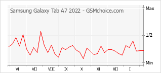 Grafico di modifiche della popolarità del telefono cellulare Samsung Galaxy Tab A7 2022
