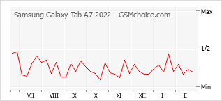 Populariteit van de telefoon: diagram Samsung Galaxy Tab A7 2022