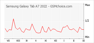 Traçar mudanças de populariedade do telemóvel Samsung Galaxy Tab A7 2022