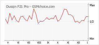 Diagramm der Poplularitätveränderungen von Duoqin F21 Pro