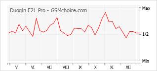 Grafico di modifiche della popolarità del telefono cellulare Duoqin F21 Pro
