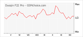 Diagramm der Poplularitätveränderungen von Duoqin F22 Pro