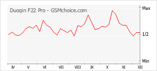 Popularity chart of Duoqin F22 Pro