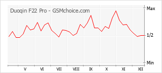 Gráfico de los cambios de popularidad Duoqin F22 Pro