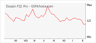 Le graphique de popularité de Duoqin F22 Pro